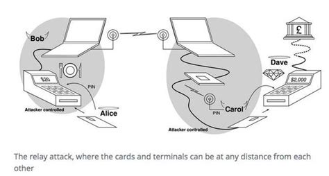 relay attack contactless cards|relay attack.